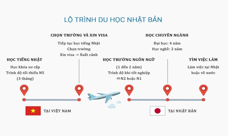 quy trình du học Nhật Bản